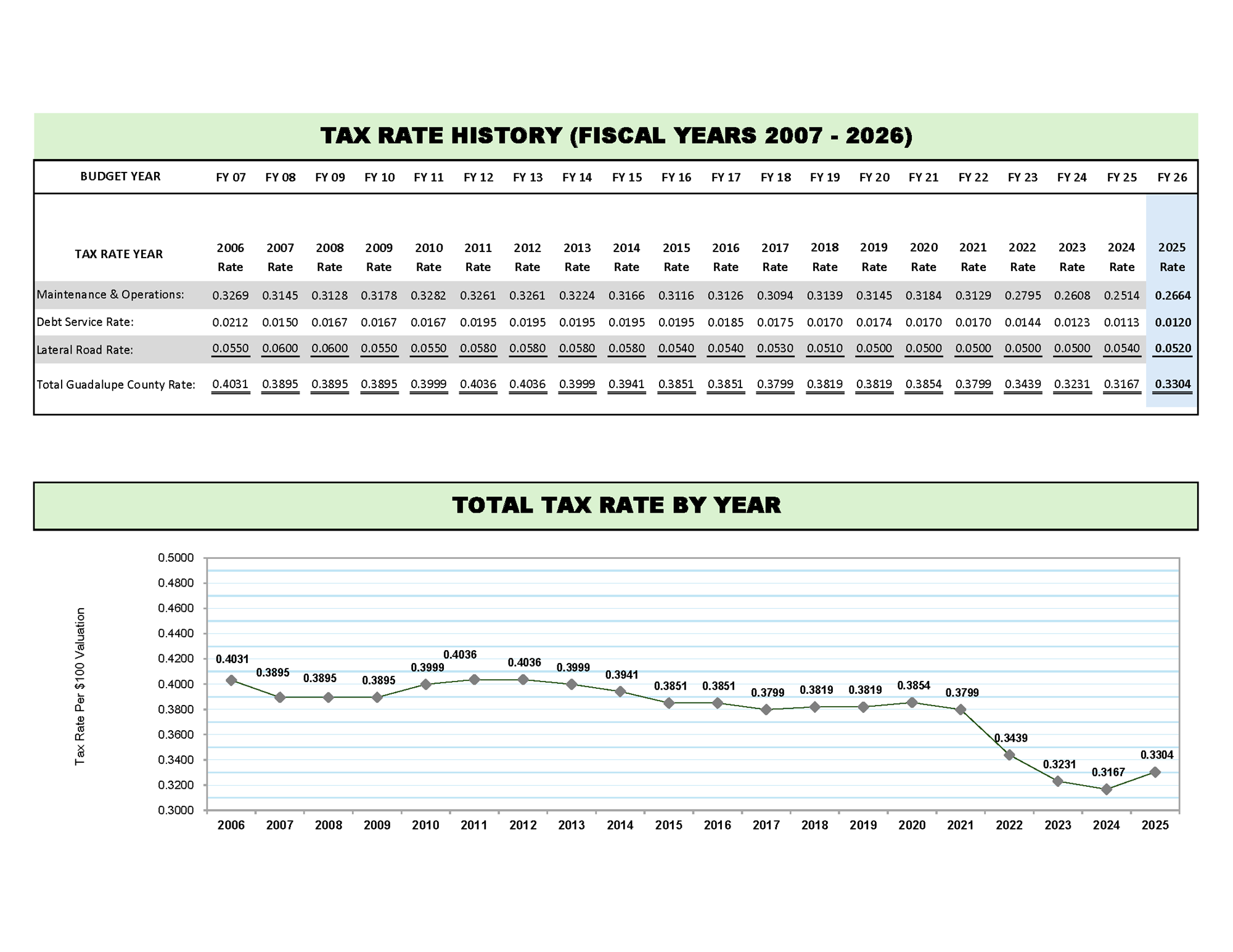 Tax Rate History FY07 to FY26